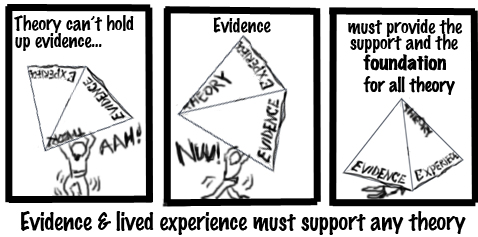 Cartoon: Theory alone can't hold up evidence. Evidence and lived experience must support any theory Evidence-Theory cartoon